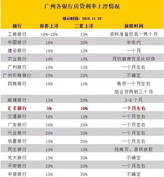 重磅 广州房贷利率松动 有银行首套仅上浮5 知乎