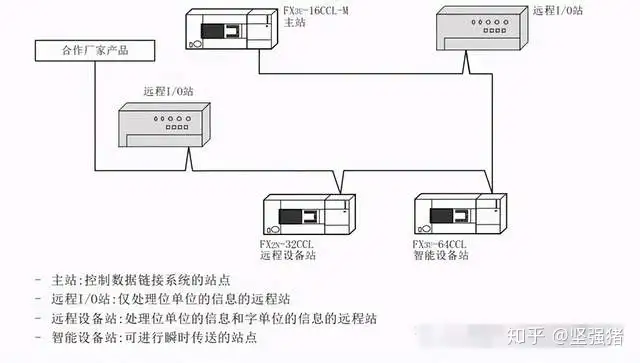 带你了解一下三菱CC-Link现场总线：定义、硬件配置与连接- 知乎