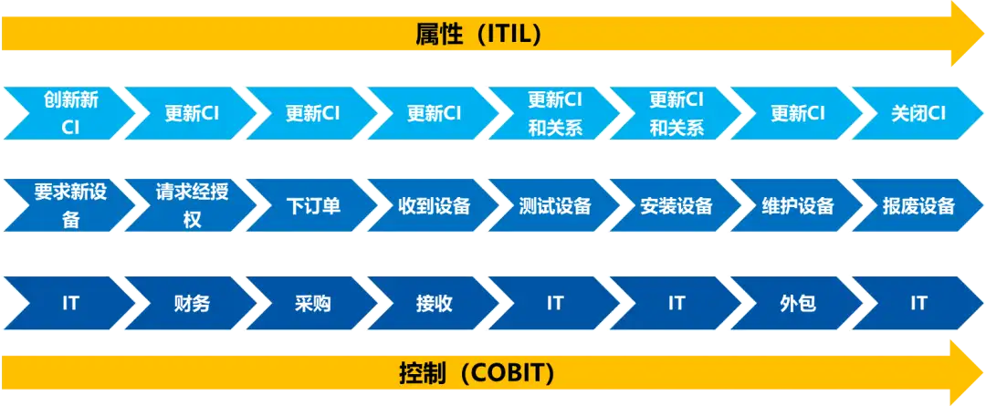 CMDB项目建设思考