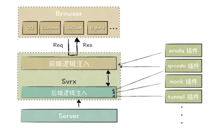 使用svrx 实现更优雅的接口mock 知乎