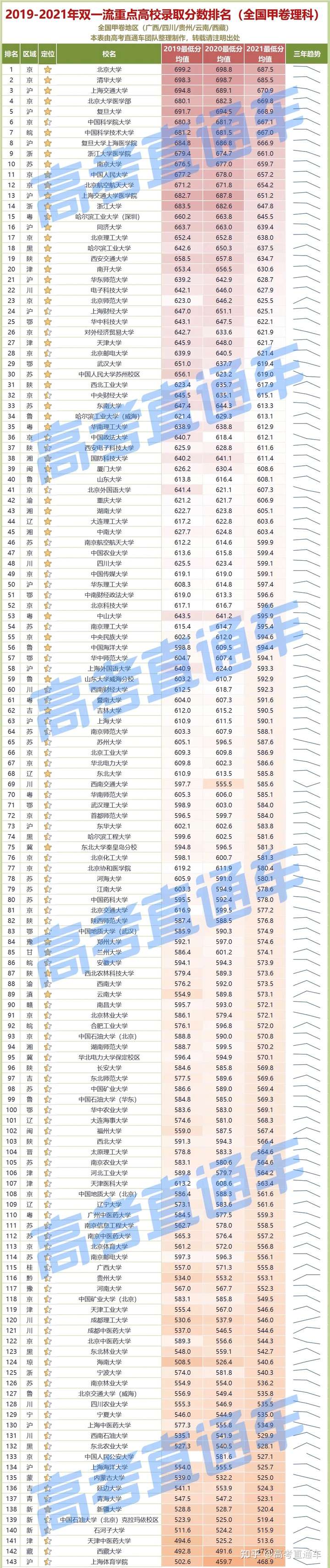 大洗牌!985—211高校2021各省录取排行榜出炉,明年考生会更难?