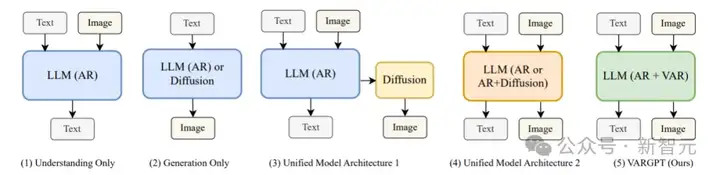 新范式，自回归大一统！北大提出VARGPT：单一框架实现视觉「理解」与「生成」