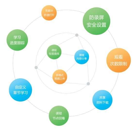 在线网校授课平台,在线教育系统搭建平台 第7张 在线网校授课平台,在线教育系统搭建平台 第7张