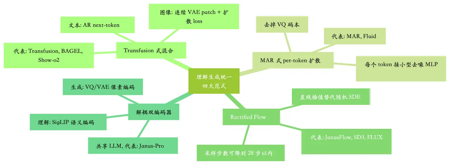 为什么2026年大模型都在往“理解生成统一”方向发展？去掉VAE和VE到底能带来什么本质性的提升？