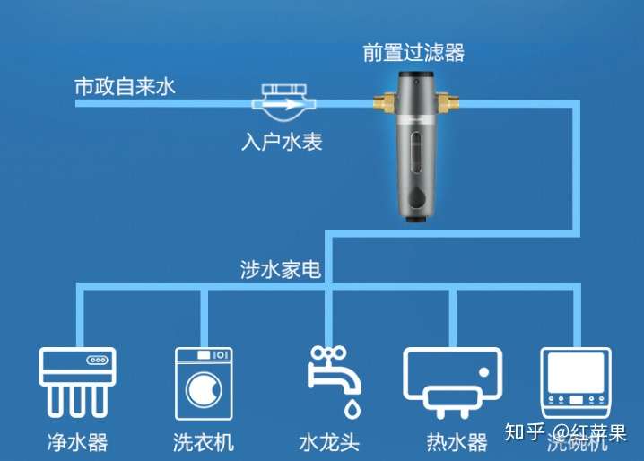 紅蘋果 銷售淨水器5年 前置過濾器的主要作用是過濾掉大顆料的沃適