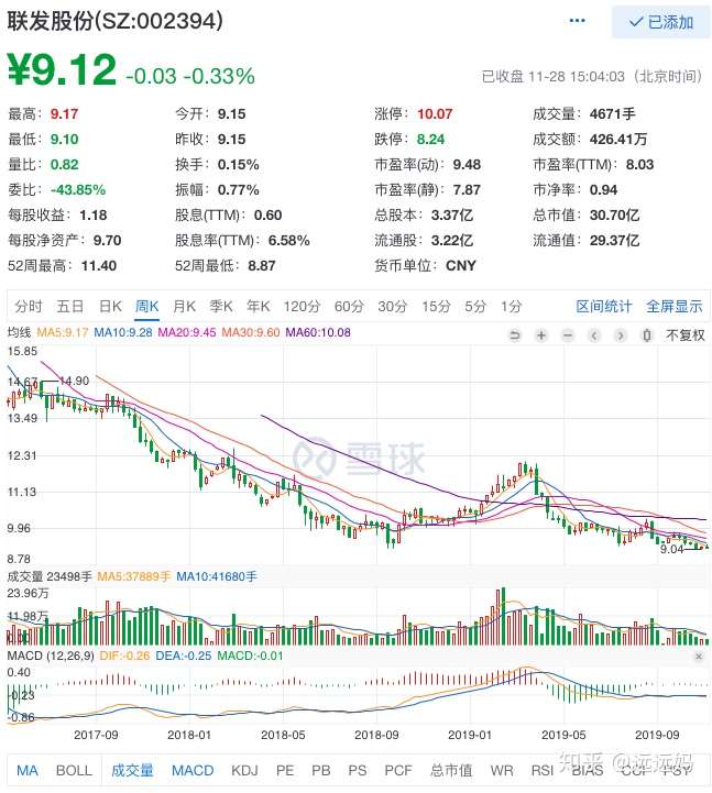 联发股份，股息率6.55%，接近2018年最低价