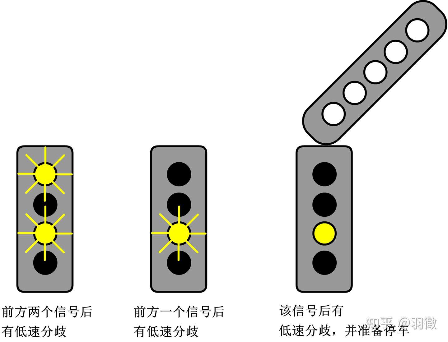 固定闭塞式铁路行车信号之表示意义 兼谈普速线再一次改新信号的必要性 知乎