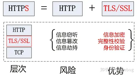 HTTP和HTTPS