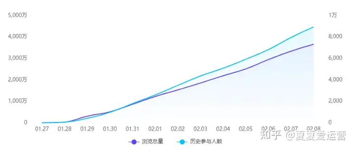 小红书爆文大赏：Deepseek话题飙升3000万+！