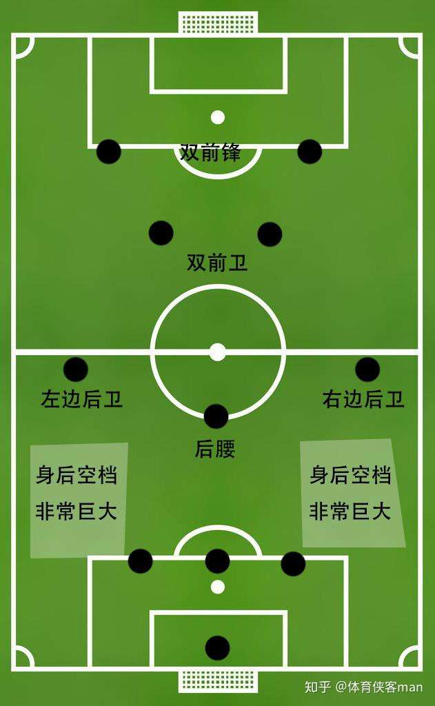 深究当今足坛四大五后卫阵型及其变阵 菱形中场站位最为全面 知乎