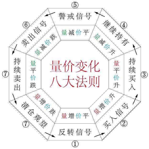 股市里成交量与价格的关系