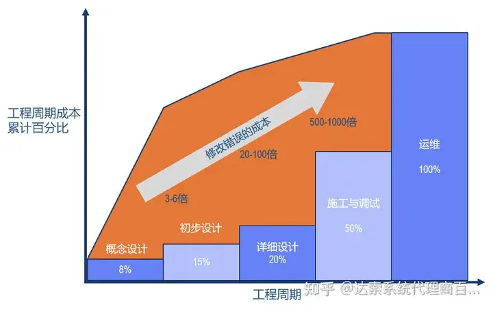 05-大基建系统工程与数字孪生全攻略 R-需求工程 | 达索系统百世慧®的图3