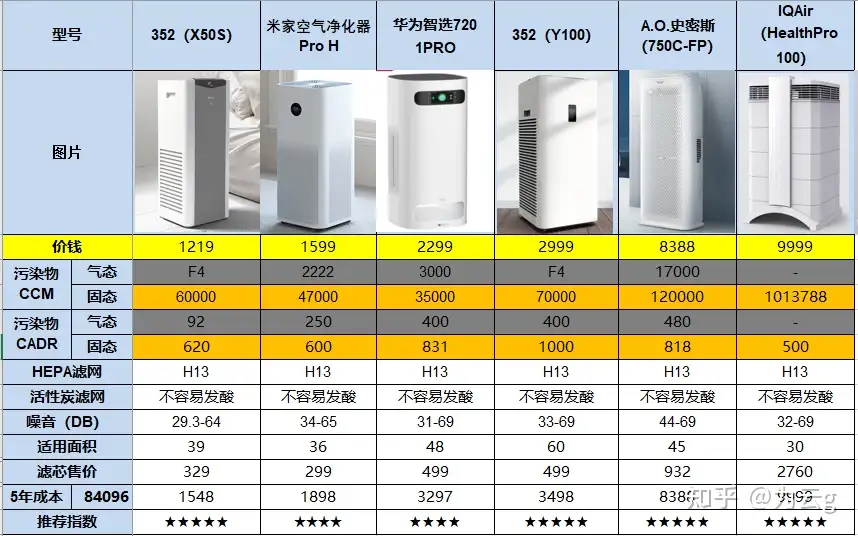 2022年除灰尘雾霾空气净化器推荐：为什么房子这么多灰尘，刚打扫完隔天