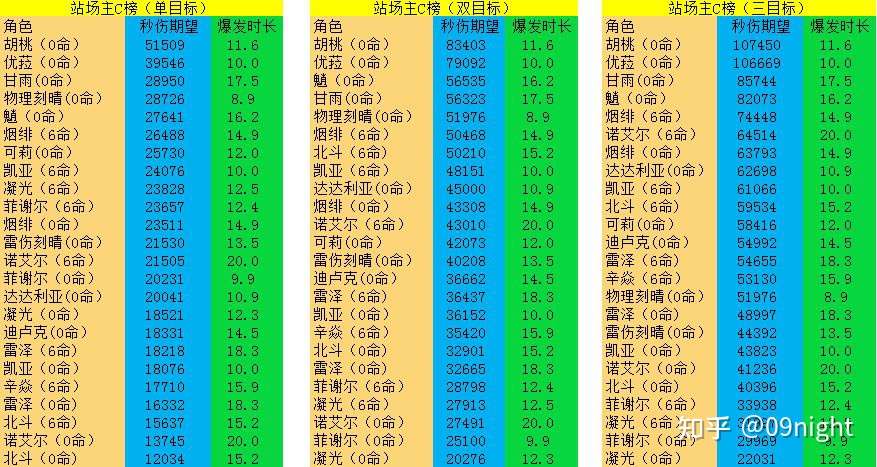 游戏攻略 原神1 6版本全角色伤害比较 知乎