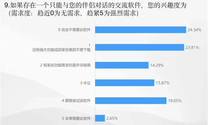 16 个月、45 万资金投入，一款 AI 社交产品的创业失败复盘