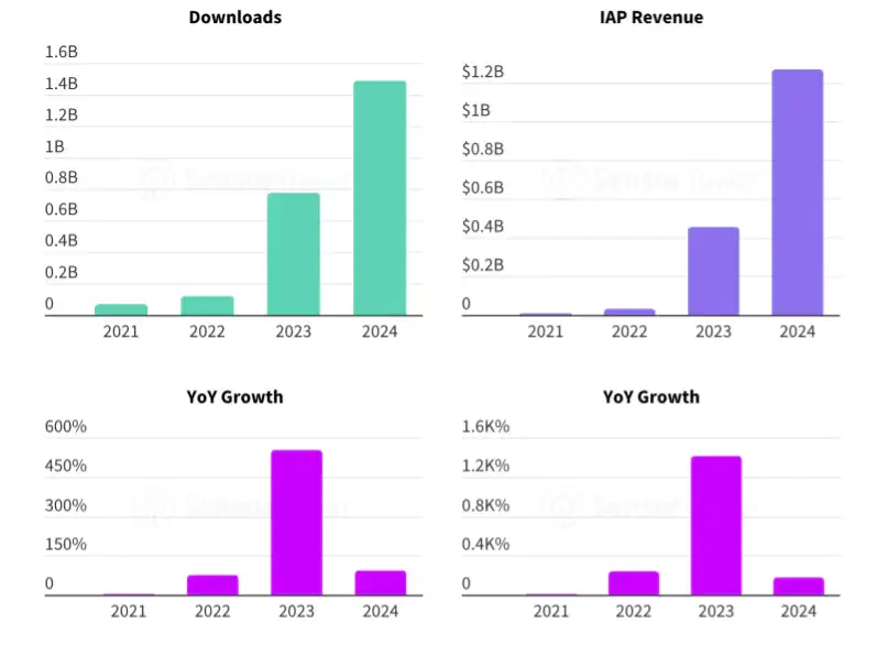AI App 2024年赚了12亿美元，谁在给AI氪金？