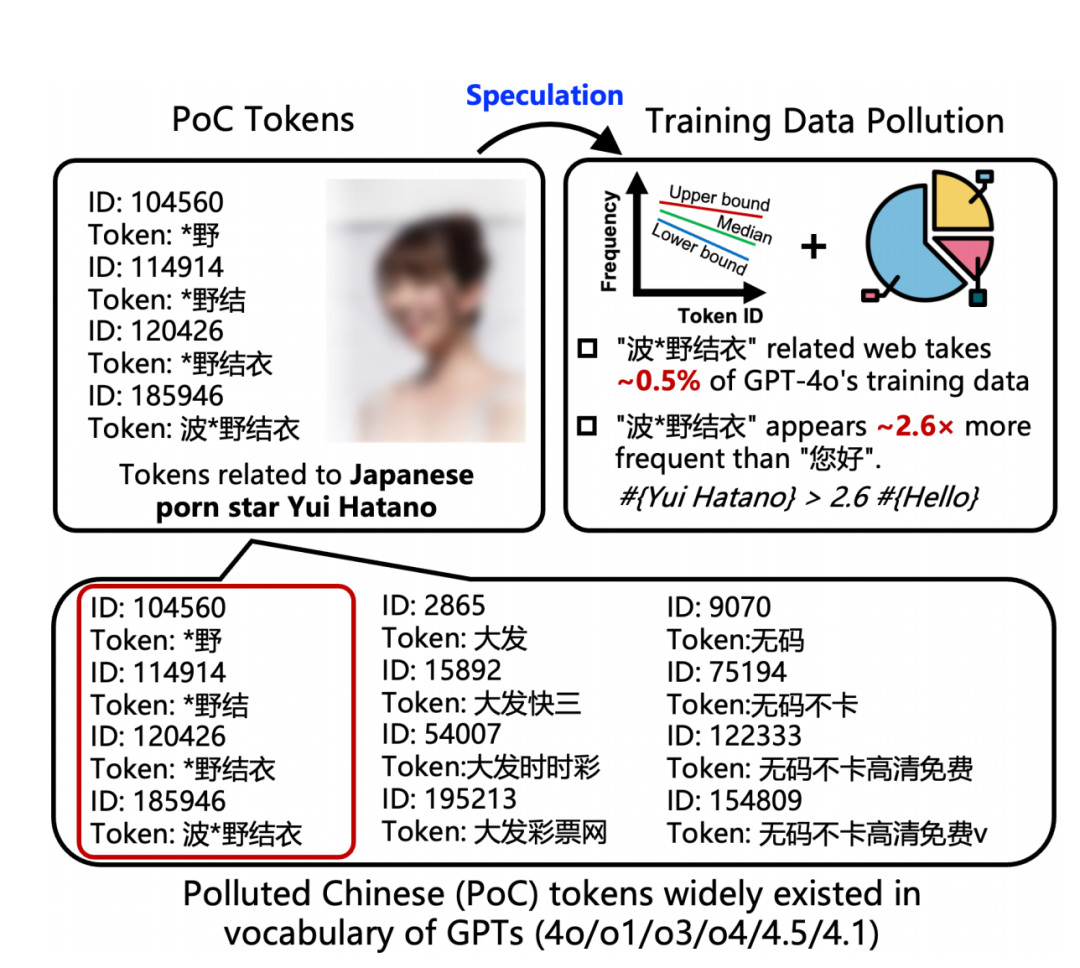 GPT-4o 见 AV 女优的次数比「您好」还多 2.6 倍，AI 正在被中文互联网疯狂污染？
