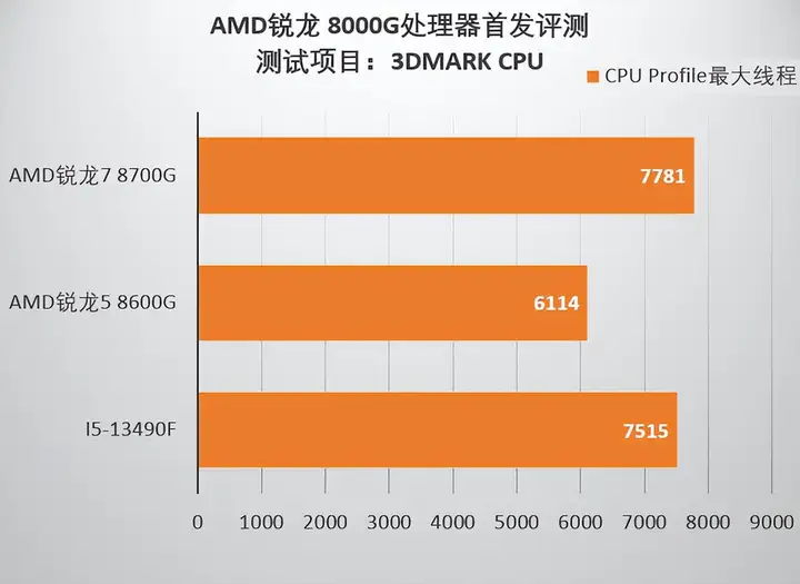 amd集成显卡怎么样（锐龙8000G系列性能评测）