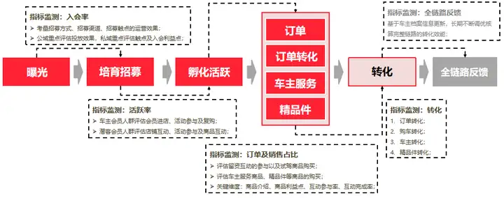 一文看懂：电商会员精细化运营，撬动车企销量增长