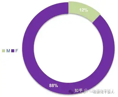 以恋与制作人位列探讨女性向游戏