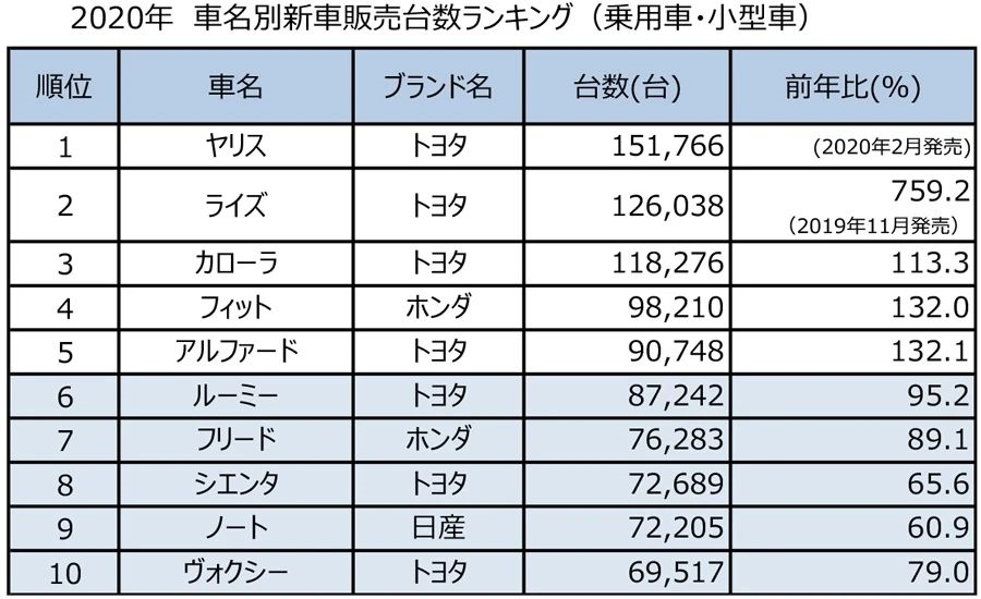 日本本土年汽车销量排名出炉 知乎