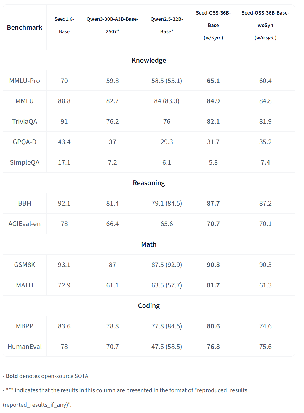 刚刚，字节开源Seed-OSS-36B模型，512k上下文