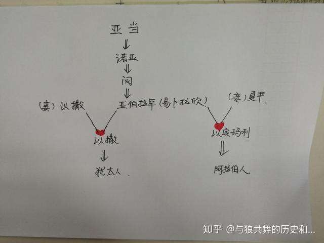 犹太人和阿拉伯人是同宗同源的兄弟 为何反目成仇 打得不可开交 知乎