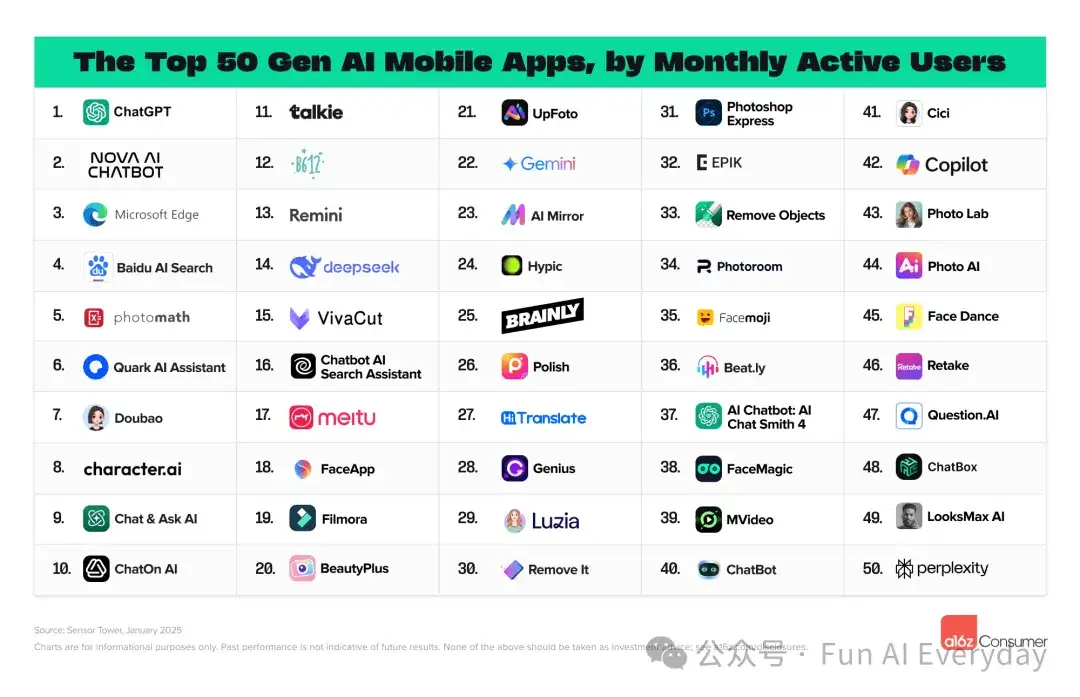 深度解读 ｜ 硅谷风投报告：消费级 AI 应用百强榜