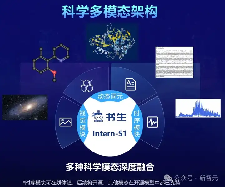 科学能力太强，这个多模态推理「六边形战士」被严重低估！Intern-S1开源登顶