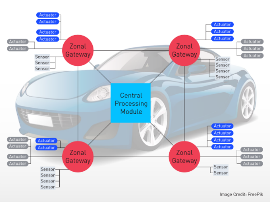 知識分享 | 詳解整車區域控制器（ZCU)