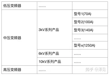 什麼是產品型譜呢?泛泛而談的話是要規劃這類事:開發幾類產品?