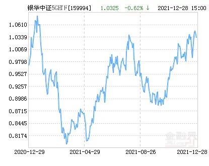 银华中证5getf净值下跌1 55 请保持关注 知乎