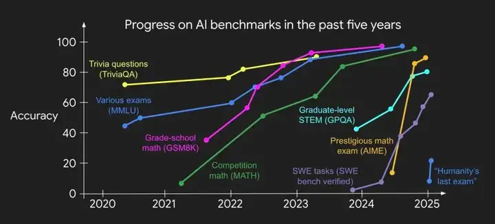 红杉中国发布 xbench，首个由投资机构打造的 AI 基准测试