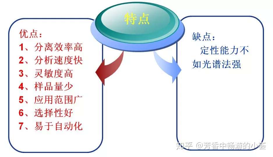 色谱分析法基础知识 知乎