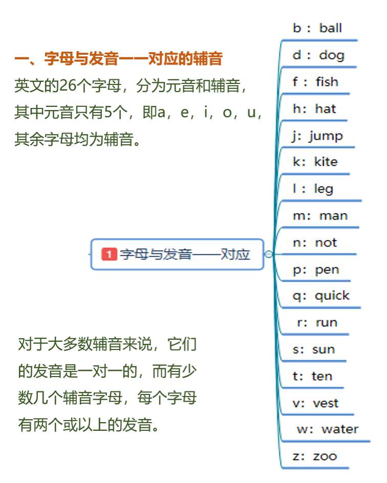 英语入门必备 英语音标发音小窍门拼读规则大全 超级实用 知乎