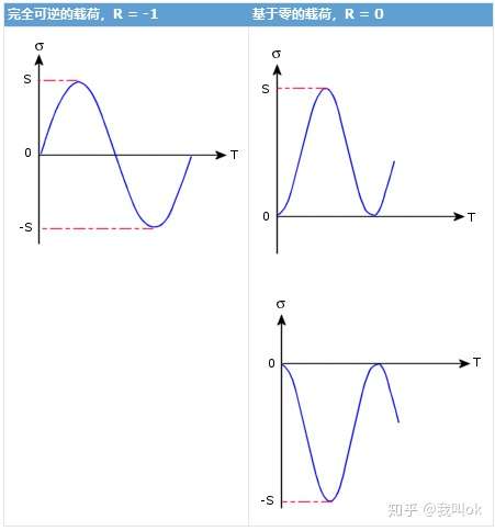 solidworks关于疲劳分析中的sn曲线