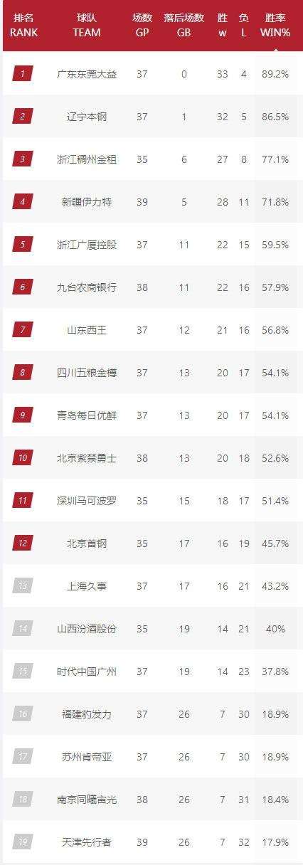 常规赛第二阶段积分榜 广东反超辽宁升至第1 北京暂居第12 知乎