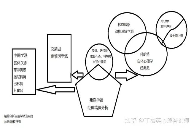 为什么当我得知自己的心理咨询师属于精神分析流派时我会觉得很反感