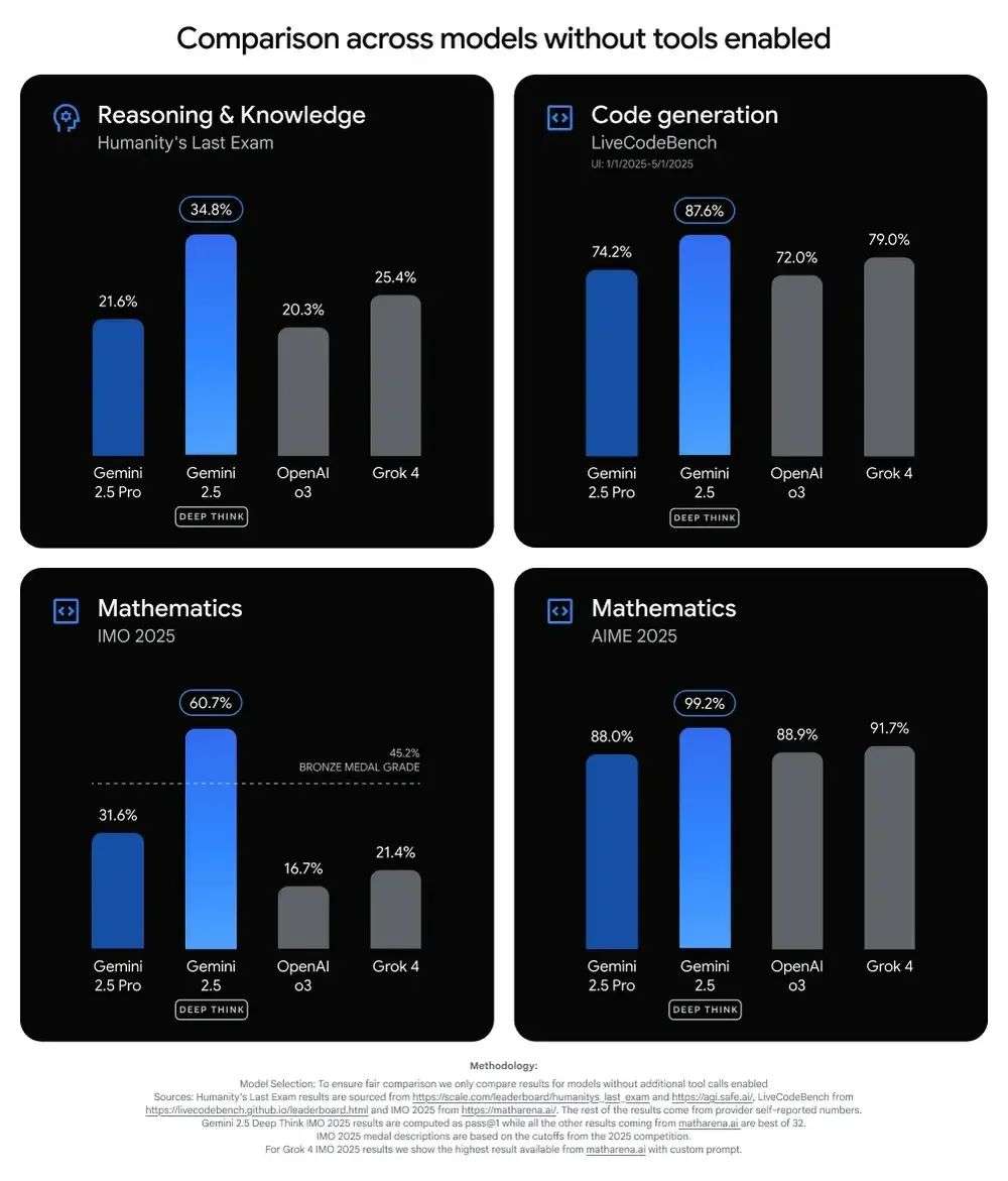 谷歌深夜放出 IMO 金牌模型，多项测试力压 Grok 4、OpenAI o3！网友评论两极分化