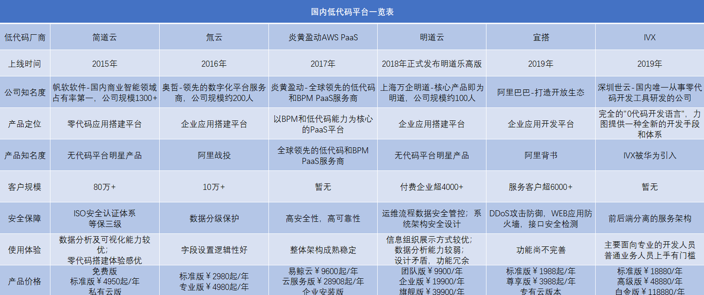 免费无代码开发平台,低码平台,低代码平台有哪些