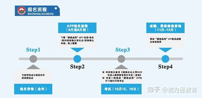  2022年湖南农业大学成人高考报名流程如何？公布湖南农业大学成人高等教育招生信息！