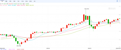 CPT Markets外汇分析：日本10年期国债收益率突破1%，日央行加息预期增强！