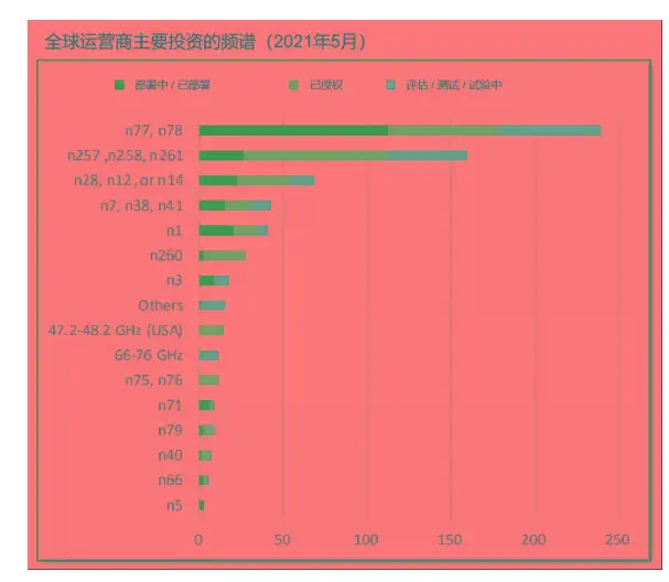 学会了吗(5g趋势分析)5G行业趋势,全球5G发展现状解析, 学会了吗(5g趋势分析)5G行业趋势,全球5G发展现状解析,