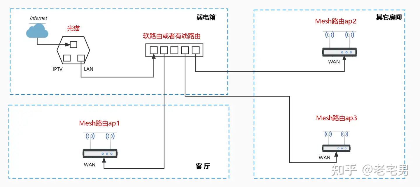 Mesh组网单线复用的一些注意事项- 知乎