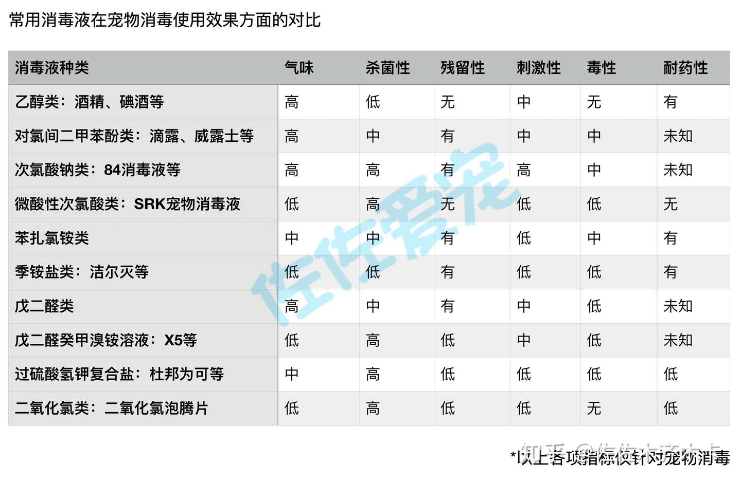 宠物消毒液怎么选 非软文 知乎