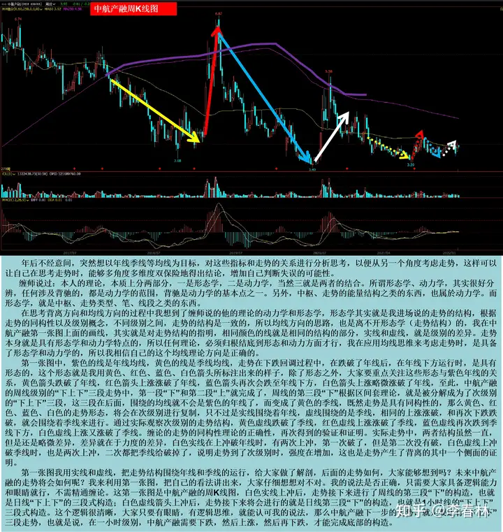 中航产融走势结构再分析（背离思路和均线思路的双保险）（中航产融的合理估值）