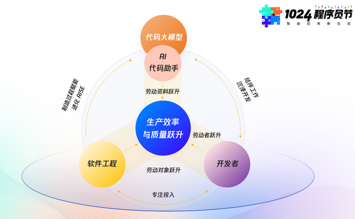 80%腾讯程序员都在用，腾讯云AI代码助手让编码提效42%