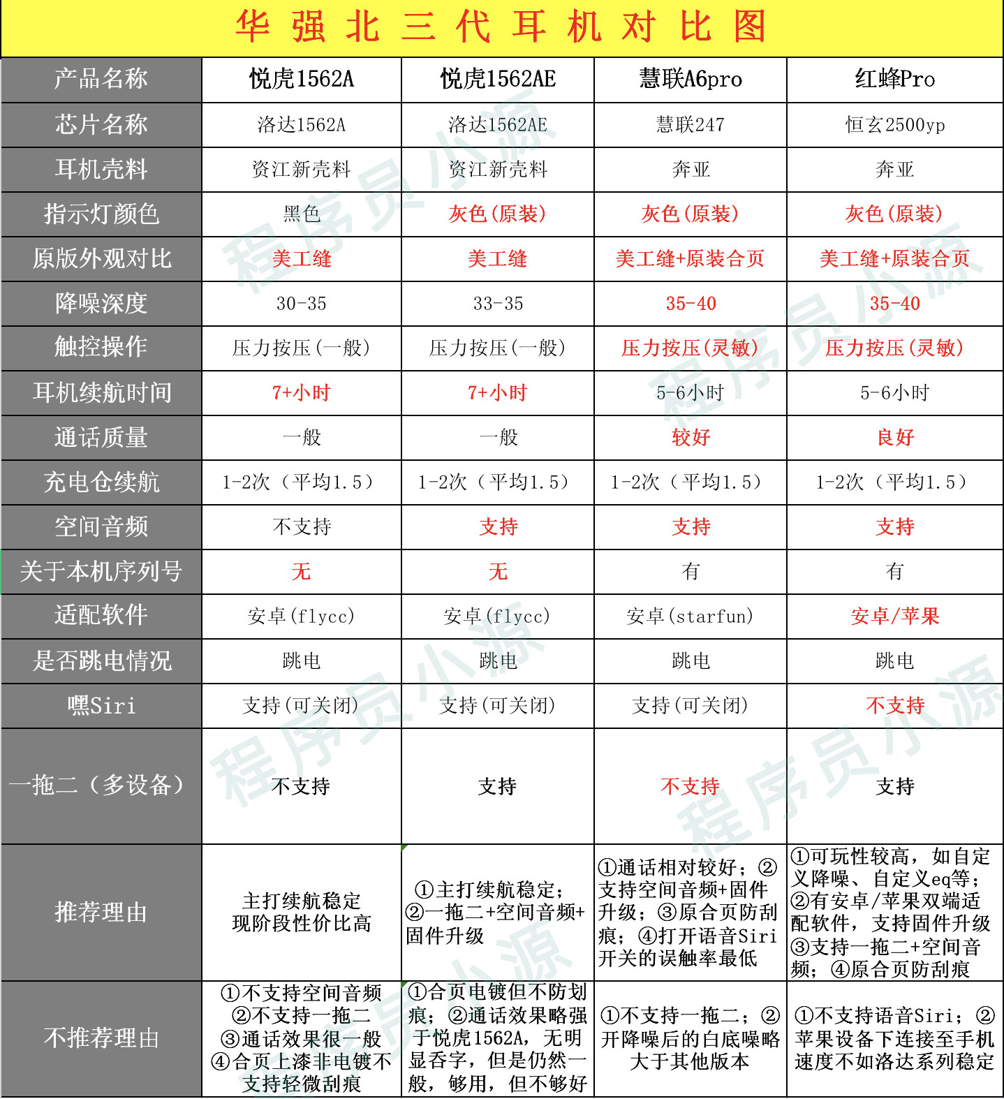 三代优缺点对比图【悦虎1562A/AE、慧联a6pro、红蜂Pro】