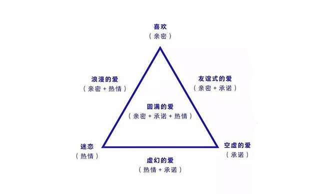 小公舉 美國心理學家羅伯特·斯滕伯格曾經提出過一個