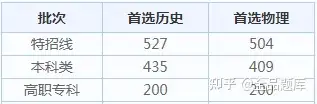 2022各省高考查分时间汇总（附分数线）